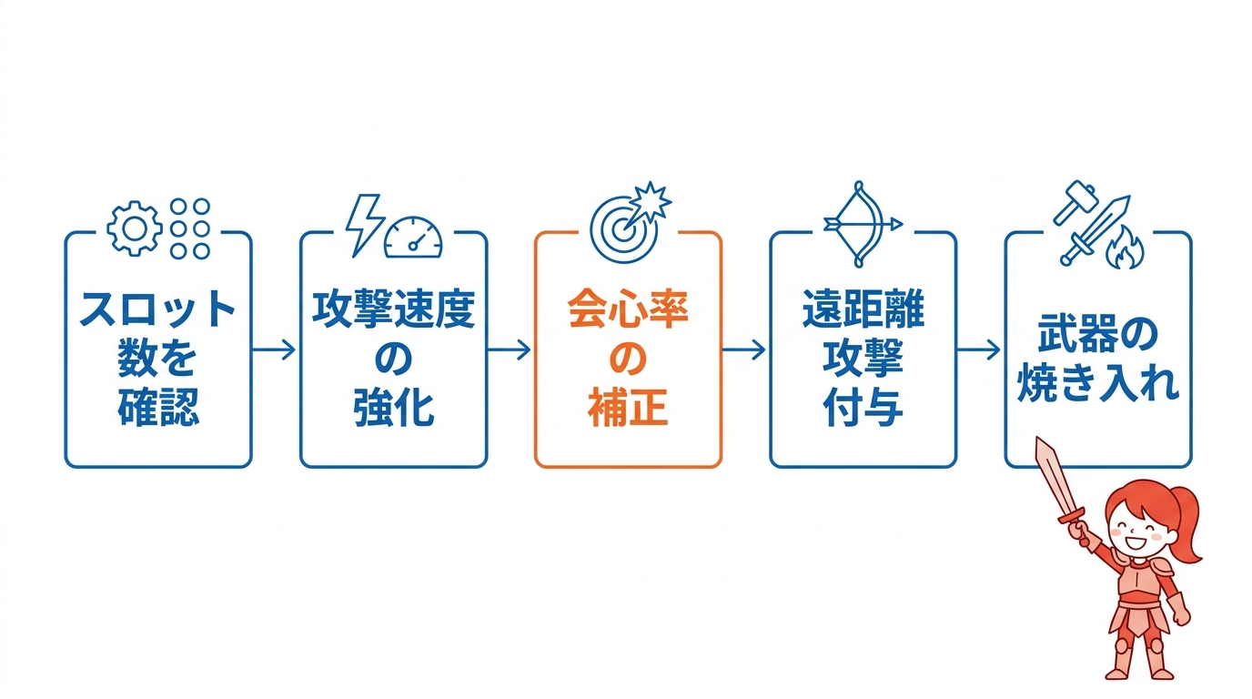 片手剣を強化するアビスギアと育成方法